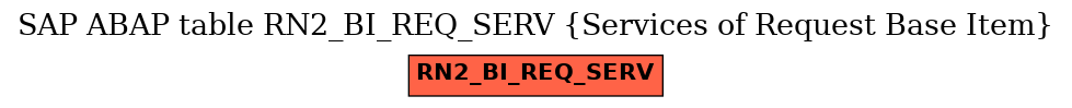 E-R Diagram for table RN2_BI_REQ_SERV (Services of Request Base Item)