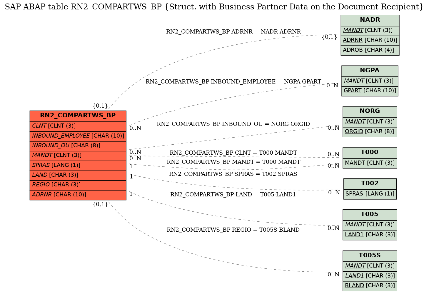 E-R Diagram for table RN2_COMPARTWS_BP (Struct. with Business Partner Data on the Document Recipient)