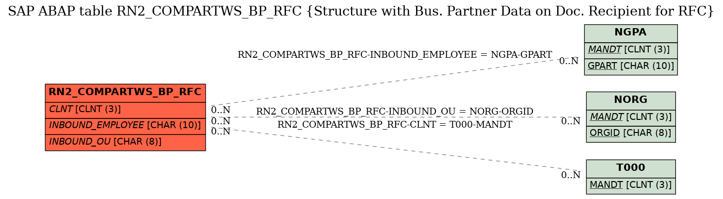 E-R Diagram for table RN2_COMPARTWS_BP_RFC (Structure with Bus. Partner Data on Doc. Recipient for RFC)