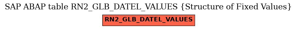 E-R Diagram for table RN2_GLB_DATEL_VALUES (Structure of Fixed Values)