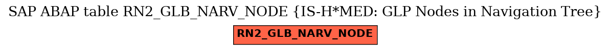 E-R Diagram for table RN2_GLB_NARV_NODE (IS-H*MED: GLP Nodes in Navigation Tree)