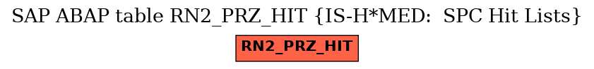 E-R Diagram for table RN2_PRZ_HIT (IS-H*MED:  SPC Hit Lists)