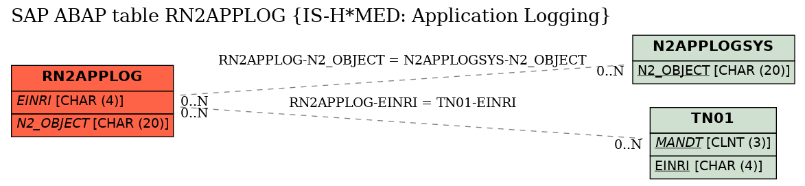 E-R Diagram for table RN2APPLOG (IS-H*MED: Application Logging)