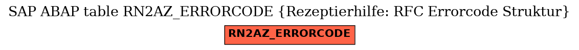 E-R Diagram for table RN2AZ_ERRORCODE (Rezeptierhilfe: RFC Errorcode Struktur)