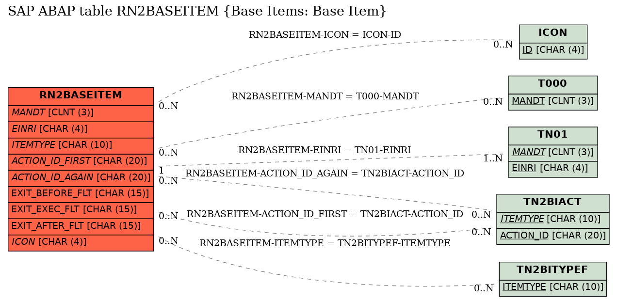 E-R Diagram for table RN2BASEITEM (Base Items: Base Item)