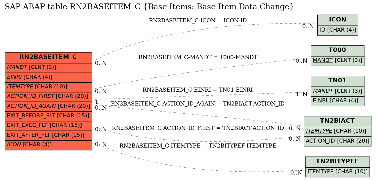 E-R Diagram for table RN2BASEITEM_C (Base Items: Base Item Data Change)