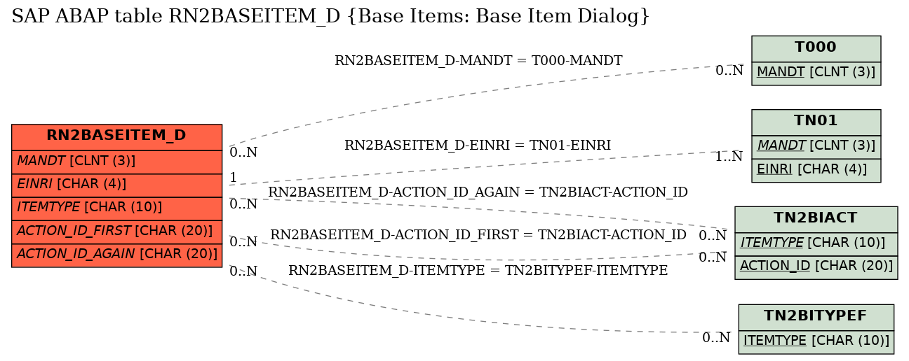 E-R Diagram for table RN2BASEITEM_D (Base Items: Base Item Dialog)