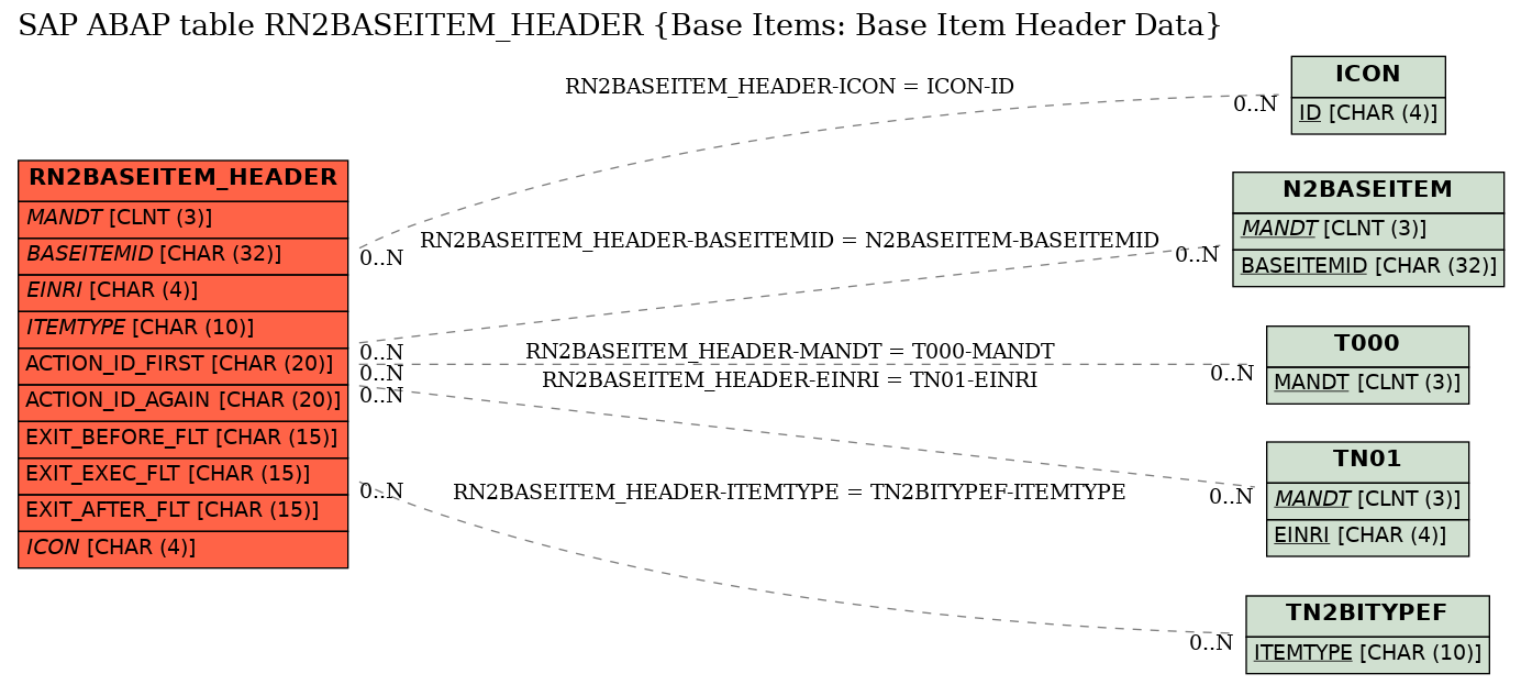 E-R Diagram for table RN2BASEITEM_HEADER (Base Items: Base Item Header Data)