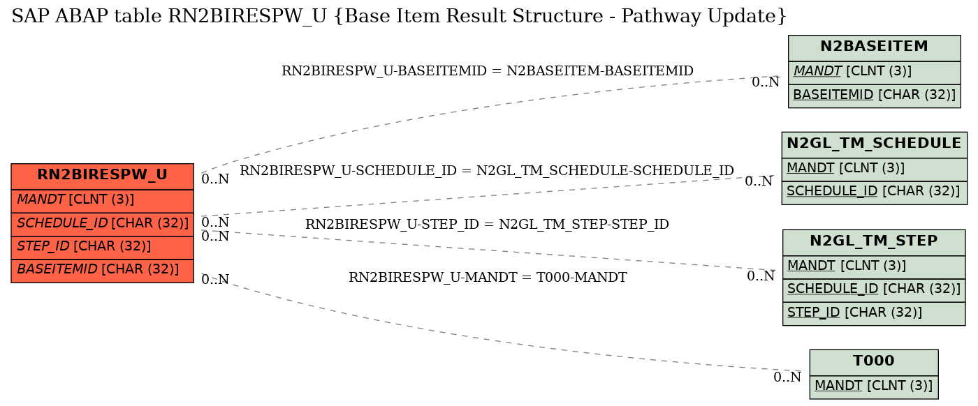 E-R Diagram for table RN2BIRESPW_U (Base Item Result Structure - Pathway Update)