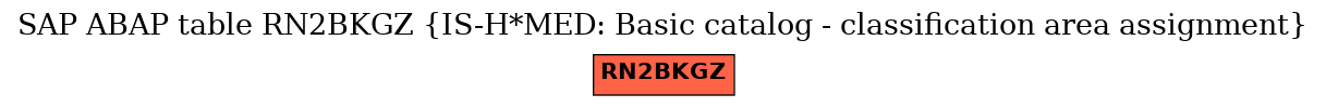 E-R Diagram for table RN2BKGZ (IS-H*MED: Basic catalog - classification area assignment)