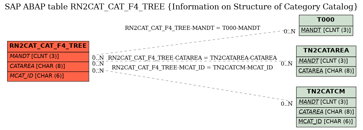 E-R Diagram for table RN2CAT_CAT_F4_TREE (Information on Structure of Category Catalog)