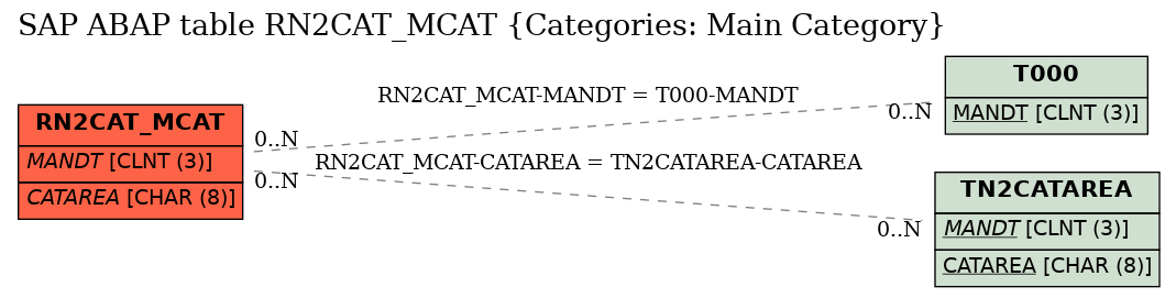 E-R Diagram for table RN2CAT_MCAT (Categories: Main Category)