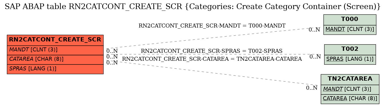 E-R Diagram for table RN2CATCONT_CREATE_SCR (Categories: Create Category Container (Screen))