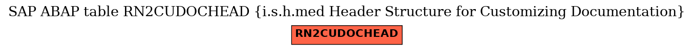 E-R Diagram for table RN2CUDOCHEAD (i.s.h.med Header Structure for Customizing Documentation)