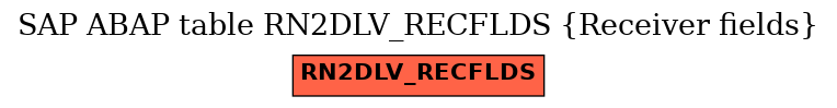 E-R Diagram for table RN2DLV_RECFLDS (Receiver fields)