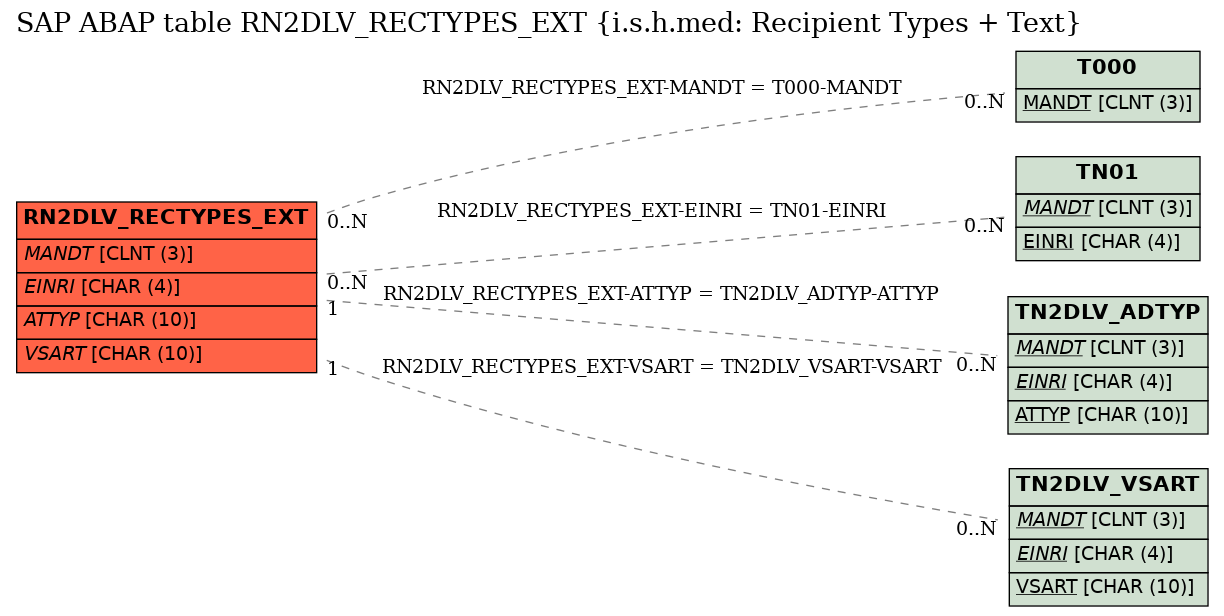 E-R Diagram for table RN2DLV_RECTYPES_EXT (i.s.h.med: Recipient Types + Text)