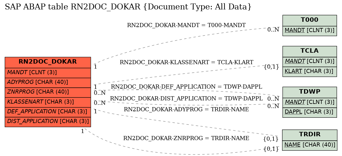 E-R Diagram for table RN2DOC_DOKAR (Document Type: All Data)