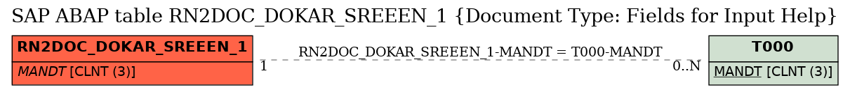 E-R Diagram for table RN2DOC_DOKAR_SREEEN_1 (Document Type: Fields for Input Help)