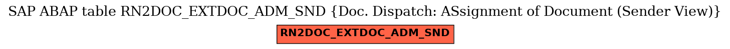 E-R Diagram for table RN2DOC_EXTDOC_ADM_SND (Doc. Dispatch: ASsignment of Document (Sender View))