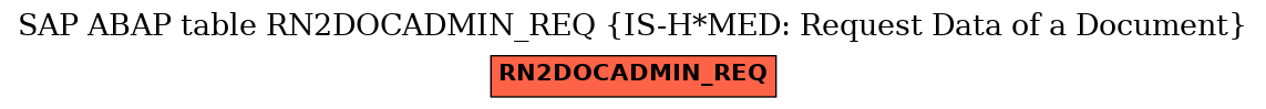 E-R Diagram for table RN2DOCADMIN_REQ (IS-H*MED: Request Data of a Document)