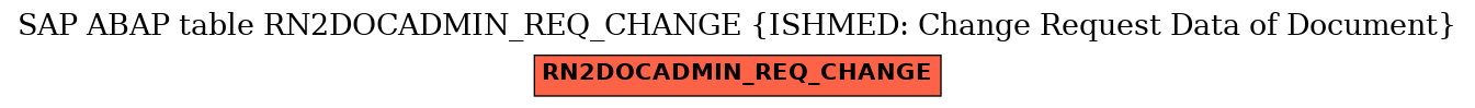 E-R Diagram for table RN2DOCADMIN_REQ_CHANGE (ISHMED: Change Request Data of Document)