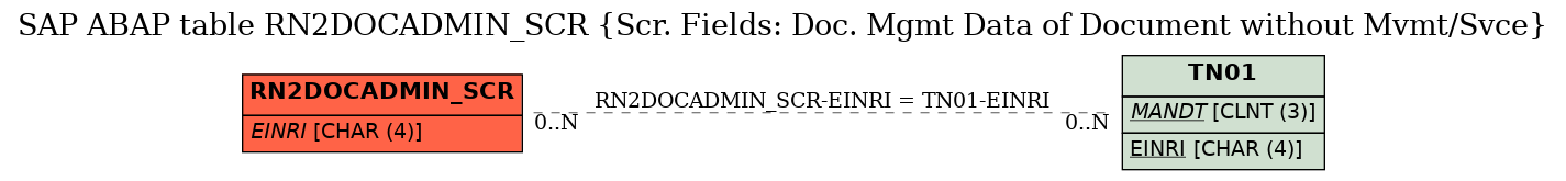 E-R Diagram for table RN2DOCADMIN_SCR (Scr. Fields: Doc. Mgmt Data of Document without Mvmt/Svce)