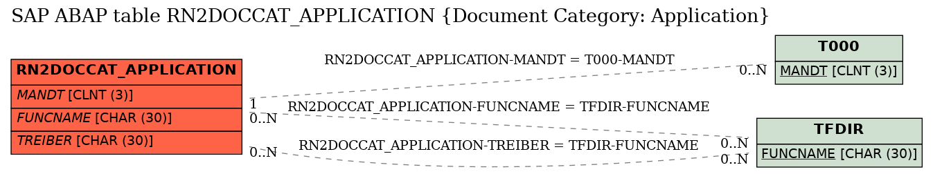 E-R Diagram for table RN2DOCCAT_APPLICATION (Document Category: Application)