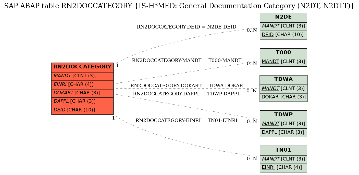 E-R Diagram for table RN2DOCCATEGORY (IS-H*MED: General Documentation Category (N2DT, N2DTT))