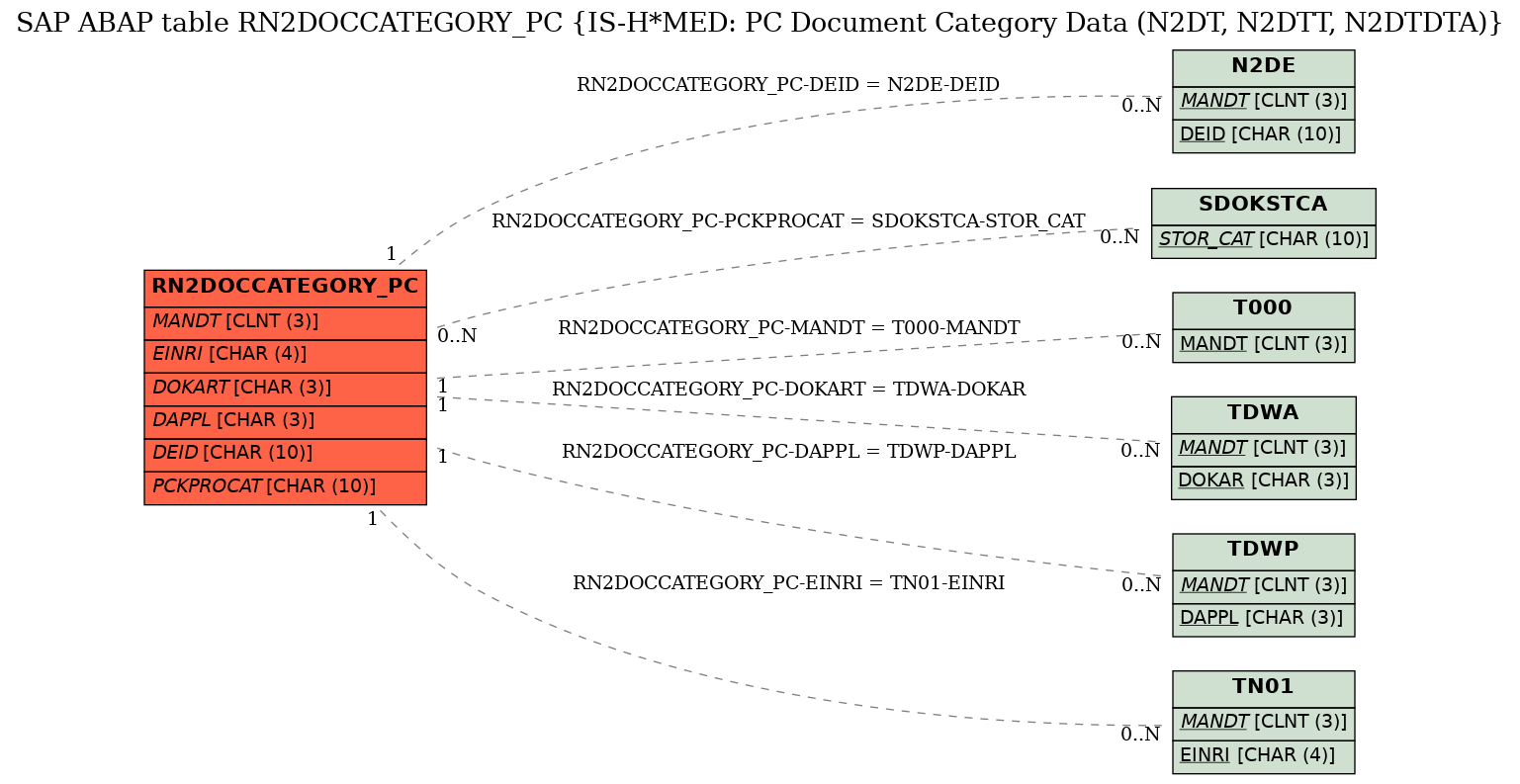 E-R Diagram for table RN2DOCCATEGORY_PC (IS-H*MED: PC Document Category Data (N2DT, N2DTT, N2DTDTA))