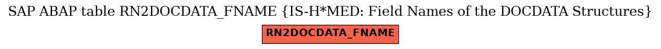 E-R Diagram for table RN2DOCDATA_FNAME (IS-H*MED: Field Names of the DOCDATA Structures)