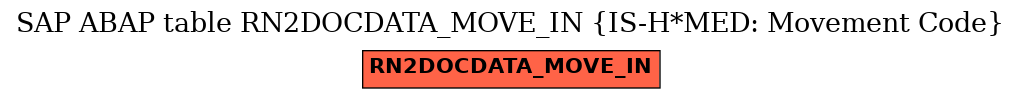 E-R Diagram for table RN2DOCDATA_MOVE_IN (IS-H*MED: Movement Code)