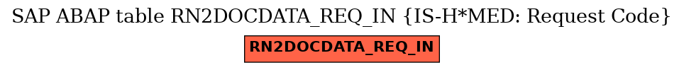 E-R Diagram for table RN2DOCDATA_REQ_IN (IS-H*MED: Request Code)