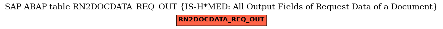 E-R Diagram for table RN2DOCDATA_REQ_OUT (IS-H*MED: All Output Fields of Request Data of a Document)