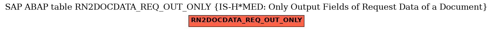 E-R Diagram for table RN2DOCDATA_REQ_OUT_ONLY (IS-H*MED: Only Output Fields of Request Data of a Document)
