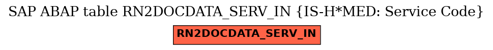 E-R Diagram for table RN2DOCDATA_SERV_IN (IS-H*MED: Service Code)