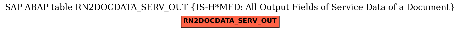 E-R Diagram for table RN2DOCDATA_SERV_OUT (IS-H*MED: All Output Fields of Service Data of a Document)