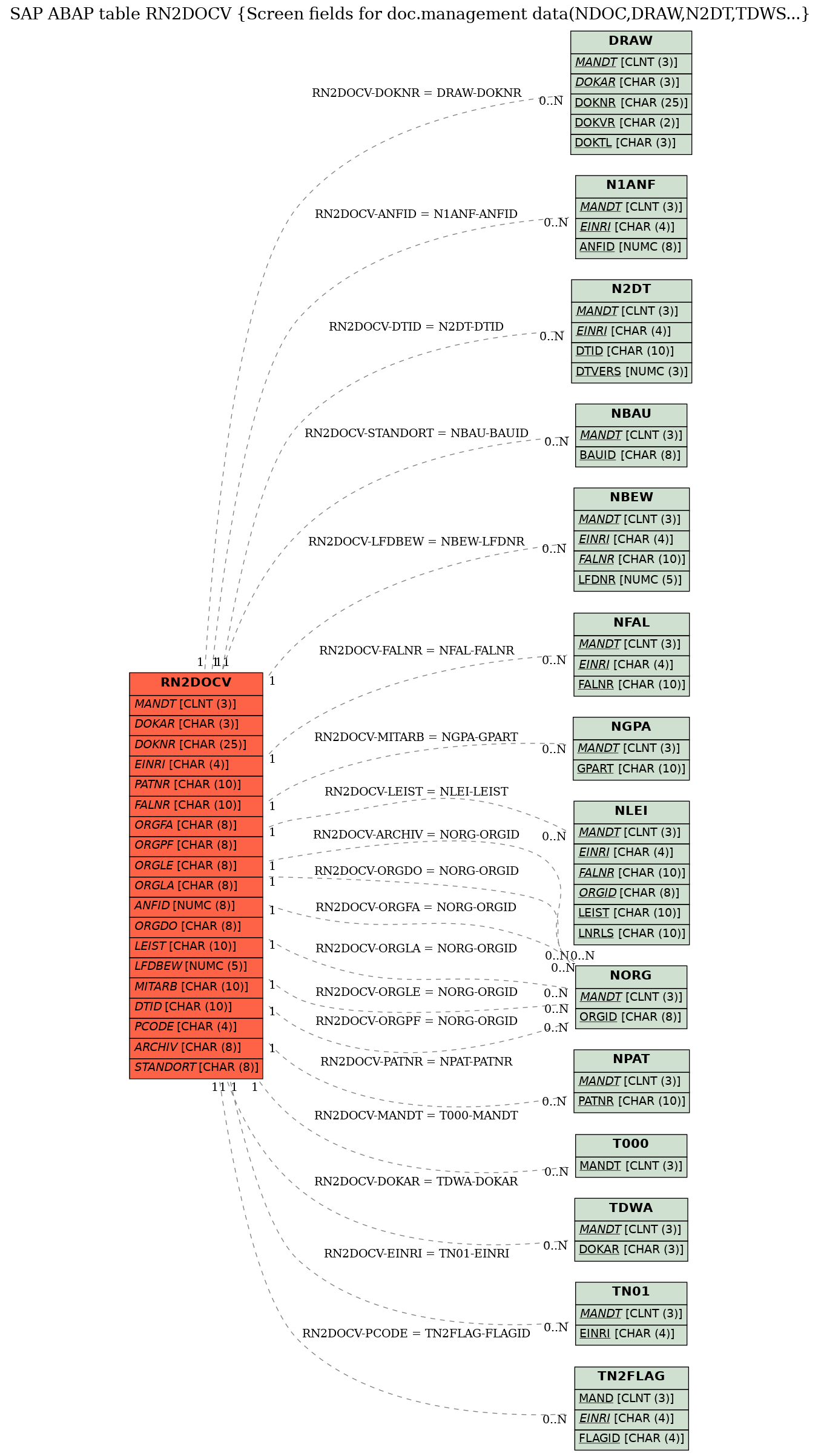 E-R Diagram for table RN2DOCV (Screen fields for doc.management data(NDOC,DRAW,N2DT,TDWS...)