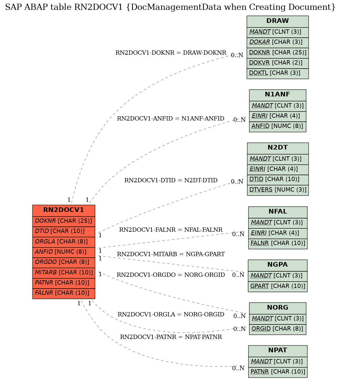 E-R Diagram for table RN2DOCV1 (DocManagementData when Creating Document)