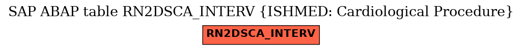 E-R Diagram for table RN2DSCA_INTERV (ISHMED: Cardiological Procedure)