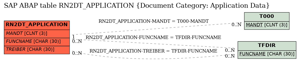 E-R Diagram for table RN2DT_APPLICATION (Document Category: Application Data)