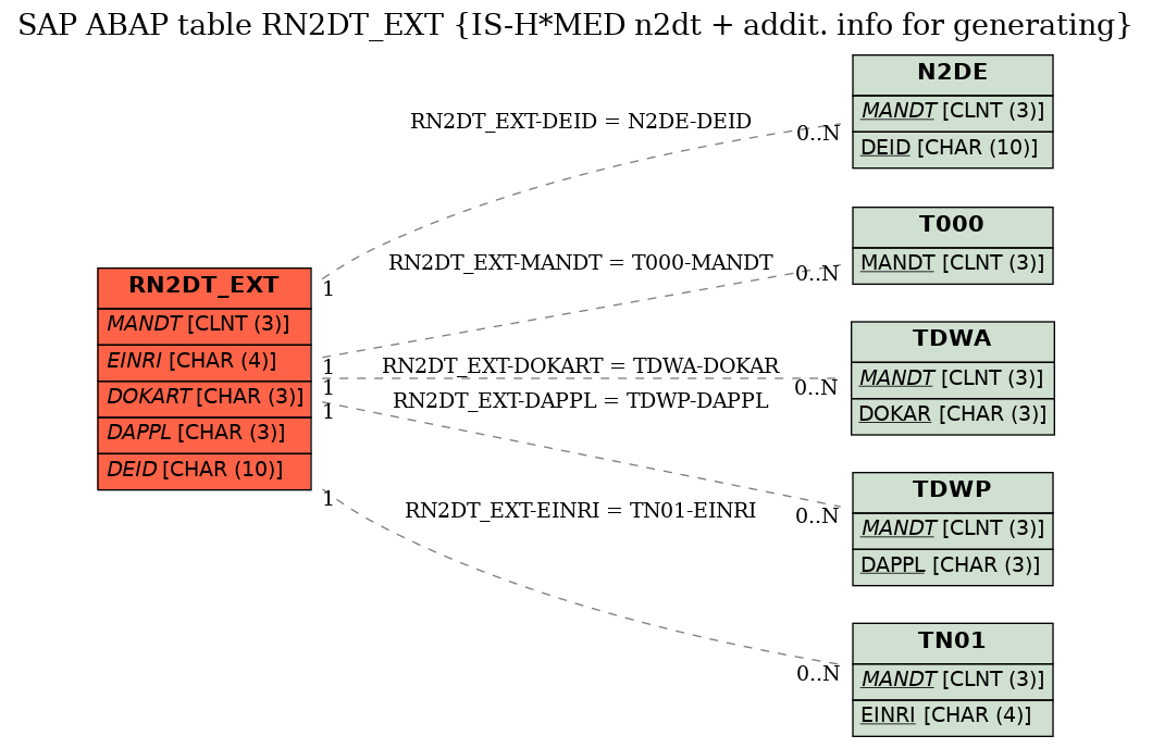 E-R Diagram for table RN2DT_EXT (IS-H*MED n2dt + addit. info for generating)