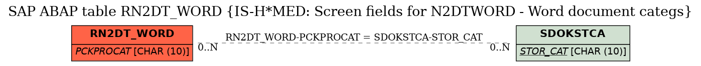 E-R Diagram for table RN2DT_WORD (IS-H*MED: Screen fields for N2DTWORD - Word document categs)