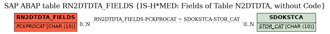 E-R Diagram for table RN2DTDTA_FIELDS (IS-H*MED: Fields of Table N2DTDTA, without Code)