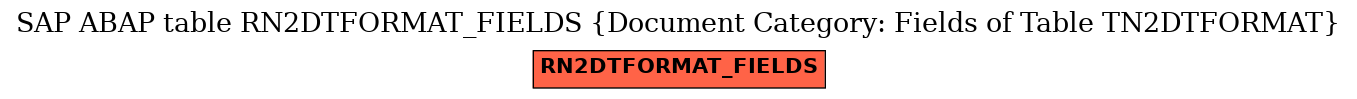 E-R Diagram for table RN2DTFORMAT_FIELDS (Document Category: Fields of Table TN2DTFORMAT)