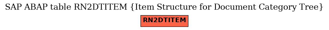 E-R Diagram for table RN2DTITEM (Item Structure for Document Category Tree)