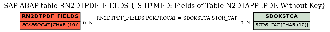 E-R Diagram for table RN2DTPDF_FIELDS (IS-H*MED: Fields of Table N2DTAPPLPDF, Without Key)