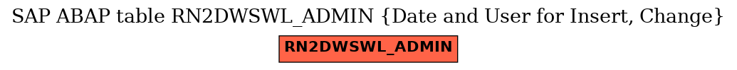 E-R Diagram for table RN2DWSWL_ADMIN (Date and User for Insert, Change)