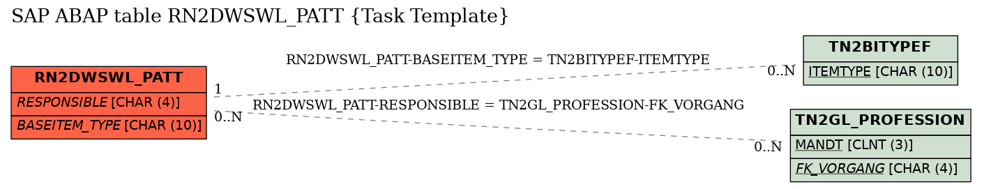 E-R Diagram for table RN2DWSWL_PATT (Task Template)