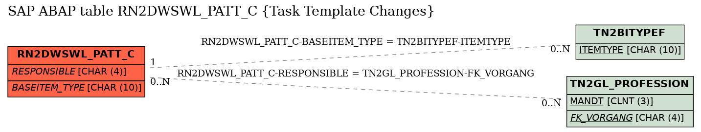 E-R Diagram for table RN2DWSWL_PATT_C (Task Template Changes)