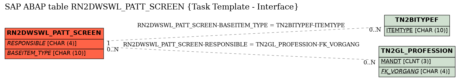 E-R Diagram for table RN2DWSWL_PATT_SCREEN (Task Template - Interface)